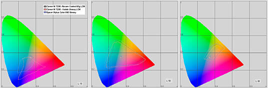 Рис. 4. Цветовой охват плоттера Canon W7200 в сравнении с принтером Epson Stylus Photo 890